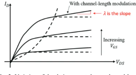 Fig. 2. Change in the channel length due to high drain  voltage. 