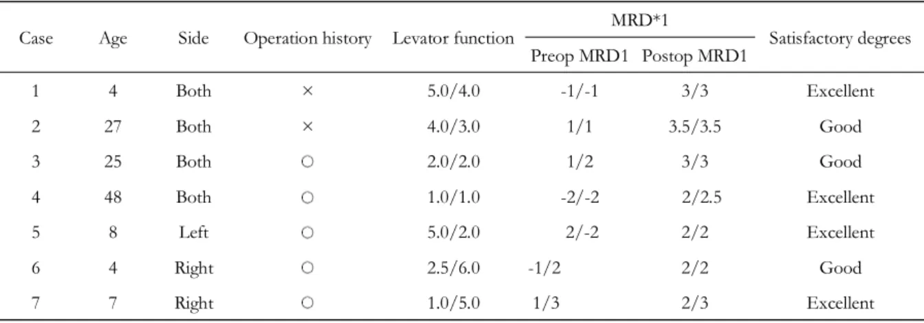 Table I. Summary of the Patients