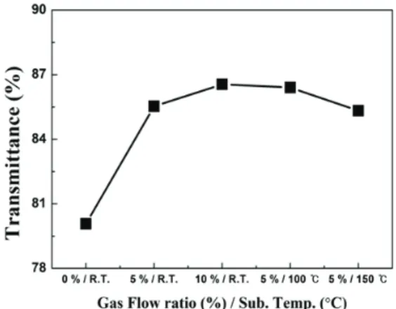 Fig. 3. Sheet resistance, and carrier concentration, mobility  of ITO films deposited at various condition (Oxygen  gas flow ratio and Substrate temperature)