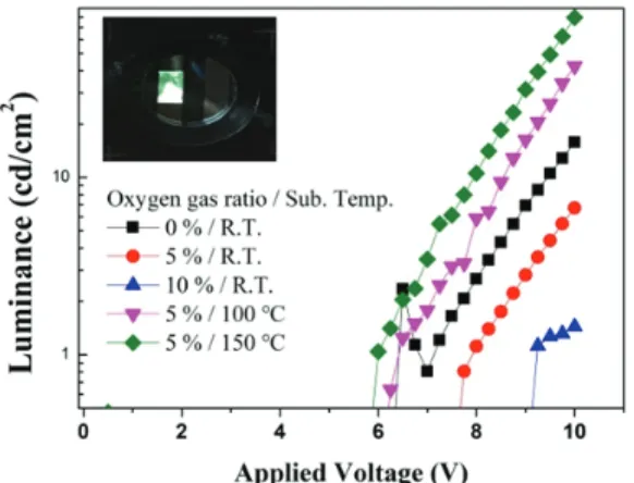Fig. 6. Brightness-Voltage property of OLED cells with ITO  films prepared by various sputtering conditions
