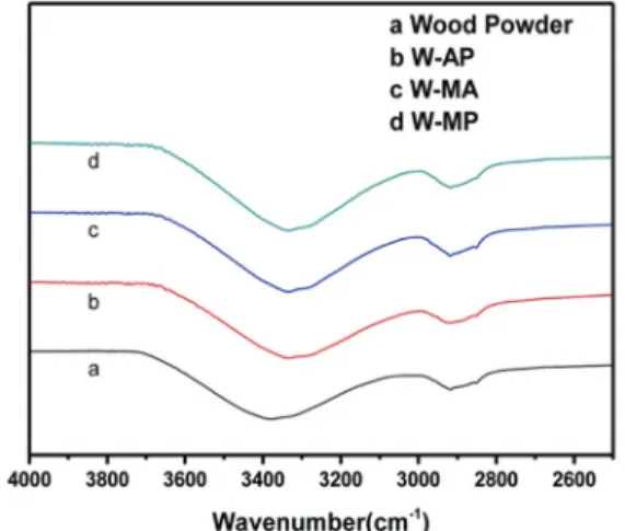 Fig. 1. Hydroxyl group FT-IR spectra of Neat and modified  Wood Flour. 