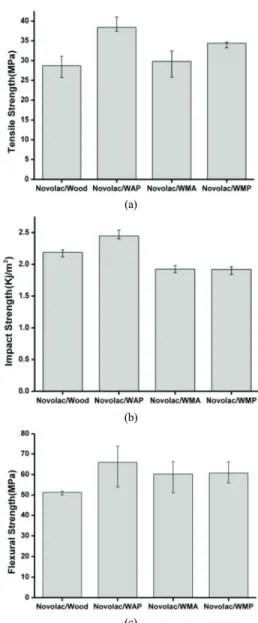 Fig. 4. Mechanical properties of PF/WP (a) Tensile Strength  (b) Flexural Strength (c) Impact Strength