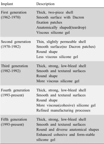 Table I. Evolution of Silicone Gel-filled Breast Implants