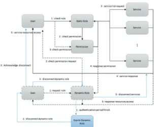 Fig. 4. Dynamic Role Distribution. 