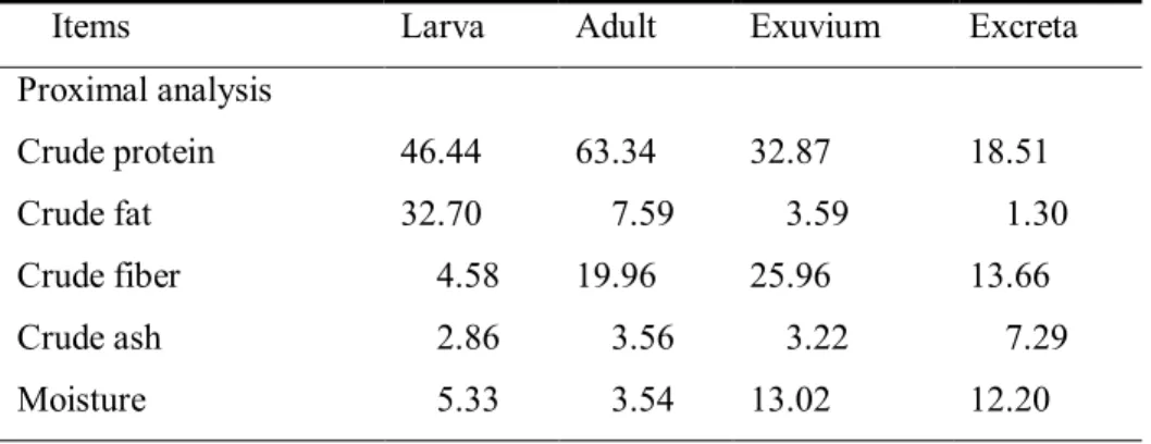 Table 1. Percentage nutritional composition of Tenebrio molitor larva, Adult,  Exuvium and Excreta 