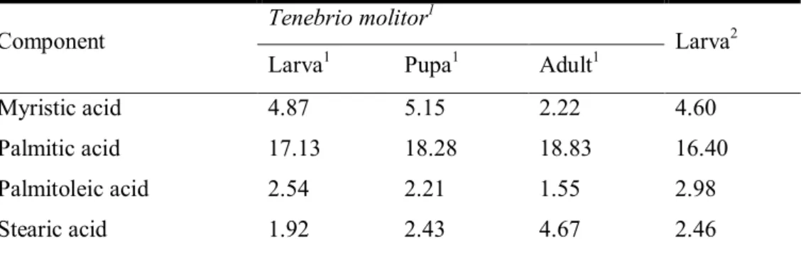 Table 3. Fatty acid composition of Tenebrio molitor larva pupa and adult  Component  Tenebrio molitor