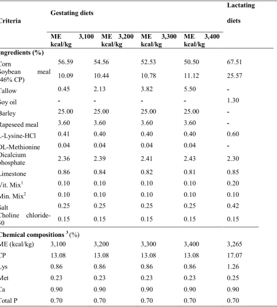 Table 1. Formula and chemical composition of gestating and lactating diets (%)  Criteria  Gestating diets 