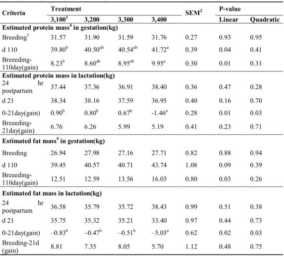 Table 3. Effects of the dietary energy level on the estimated protein, fat mass and its gain of  primiparous gestating and lactating sows
