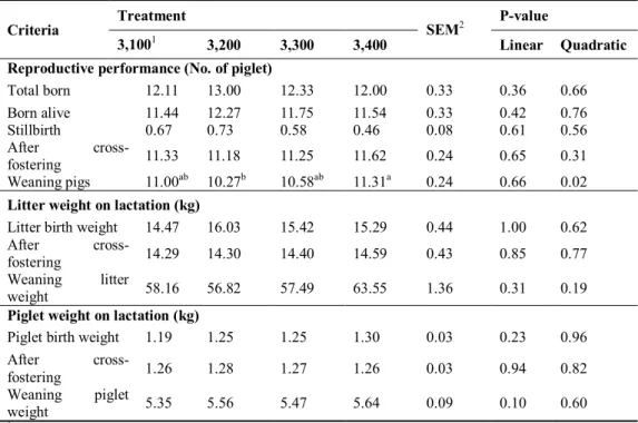 Table 4. Effects of the dietary energy level on the reproductive performance and growth of  progeny of primiparous sows 