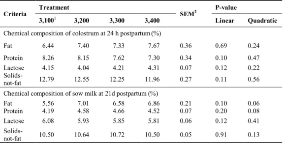 Table  5.  Effects  of  the  dietary  energy  level  in  gestating  sows  on  the  components  of  colostrum and milk in primiparous lactating sows.
