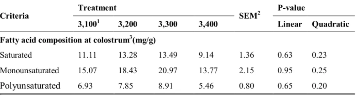 Table  6.  Effects  of  dietary  energy  level  in  gestating  sows  on  fatty  acid  compositions  of  colostrum of sow