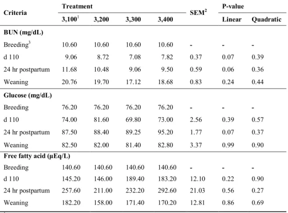 Table  7.  Effects  of  the  dietary  energy  level  on  the  blood  urine  nitrogen,  glucose  and  free  fatty acid concentrations in the primiparous sows