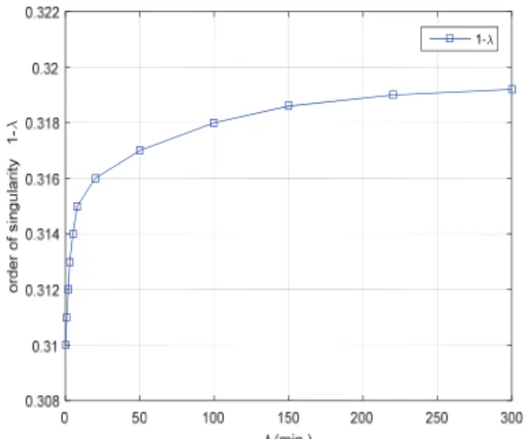 Fig. 4. Distribution of interface normal stresses and shear  stresses under the uniform tensile stress at time t=0  and t=180 min