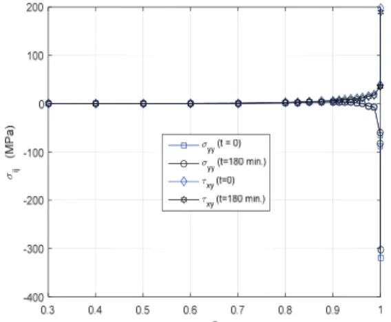 Fig. 6. Distribution of interface normal stresses and shear  stresses subject to uniform temperature change at  time t=0 and t=180 min
