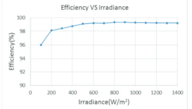 Fig. 9. MPPT efficiency per irradiance. 