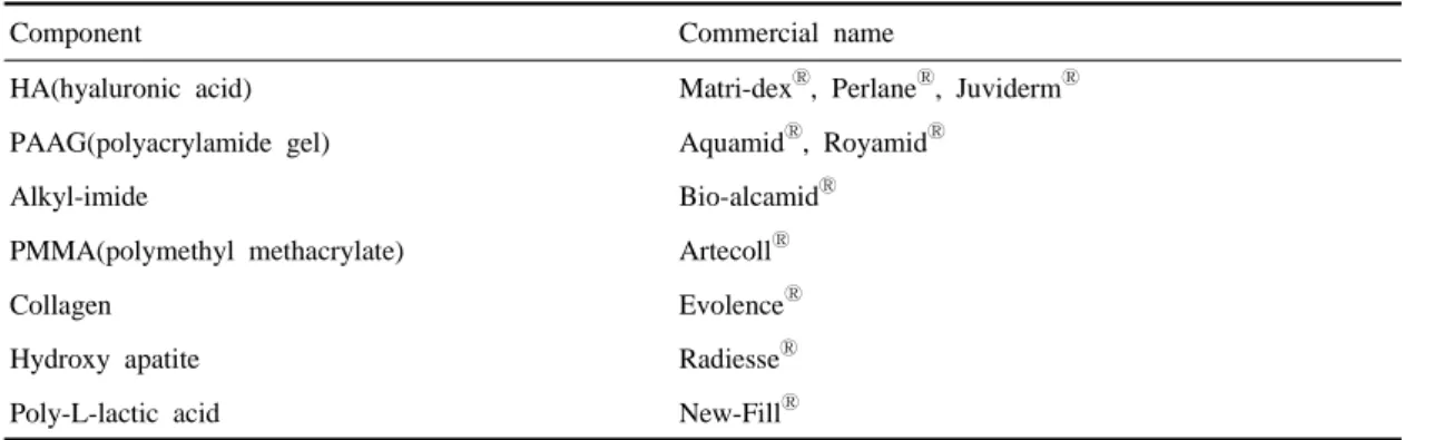 Table I. Component of Fillers