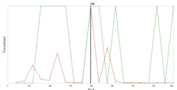 Fig. 8에  의하면  붉은  그래프는 amplitude[mm], 초록  그래 프는  Phase Angle[°]이며,  두  개의  그래프가  최대점과  피크 점이   일치한 500 Hz에서  공진이  발생하였다