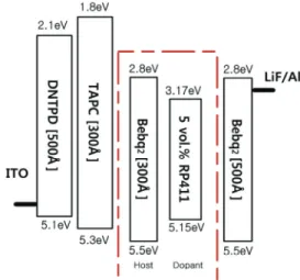 Fig. 2. Structure of Thin film Encapsulation (1.5 Dyad,    2.5 Dyad).  3.  결과  및  고찰  수분과  산소에  약한 OLED 소자를  보호하기  위해  다층 의  무기,  유기  혹은  무기/유기  박막을  보호막으로  증착하 여  침투를  막아내는데,  이러한  박막을  증착할  때  기판의  거친  표면이나  파티클  등에  의해  핀홀과  같은  결함이  발 생한다
