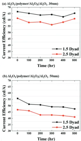 Fig. 4. A comparison of Current Efficiency with lifetime  between Al 2 O 3  30nm and 50nm   