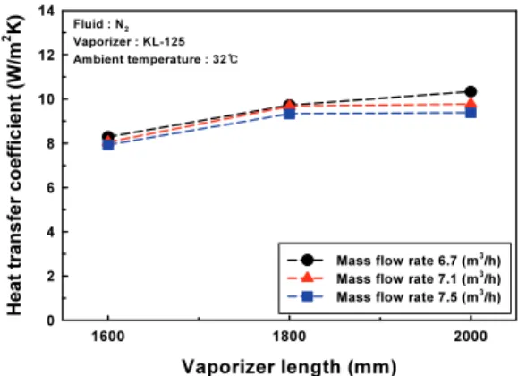 Fig. 2. Heat transfer coefficient for the KL-125 vaporizer  according to the length and flow rate