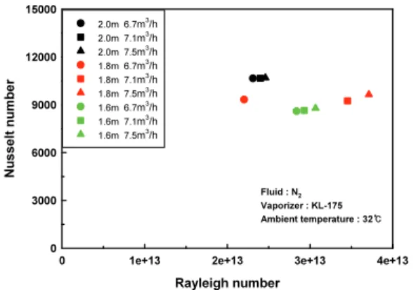 Fig. 8. Nu number variation with Ra number for the KL-175  vaporizer obtained from numerical simulations