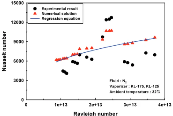 Fig. 9. Nu number with Ra number for a vaporizer KL-125  and KL-175.  6.  결    론  본  연구는  실험을  통해  얻은  기화기  외측  표면의  온도  데이터를  이용하여  수치해석을  진행하여  핀의  길이에  따 른  기화기 KL-175와 KL-125의  길이와  유량의  변수를  주어  다음과  같은  결과  값을  얻을  수 있었다