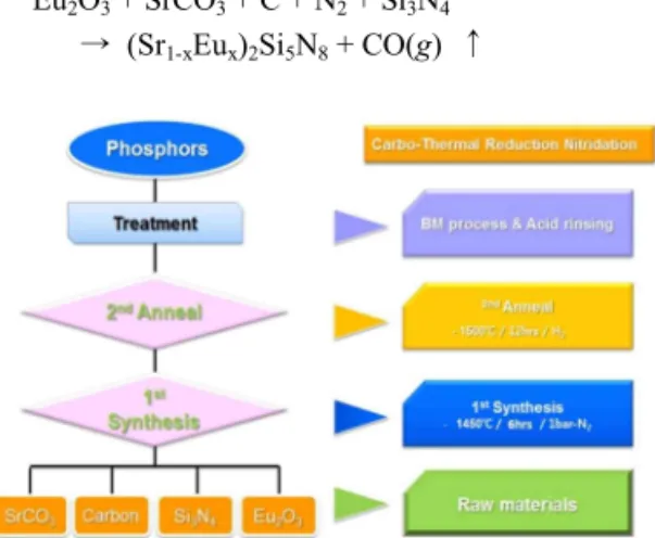 Fig. 1. Synthesis process of Sr 2 Si 5 N 8 : Eu 2+  Carbothermal  reduction nitridation process