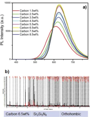 Fig. 4. (a) XRD Patterns of Sr 2 Si 5 N 8 : Eu 2+  by Eu concentration,    (b) XRD patterns of secondary sintering Sr 2 Si 5 N 8 according to Eu concentration
