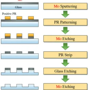 Table 1. Sputtering conditions of Mo thin film with various  pressure 