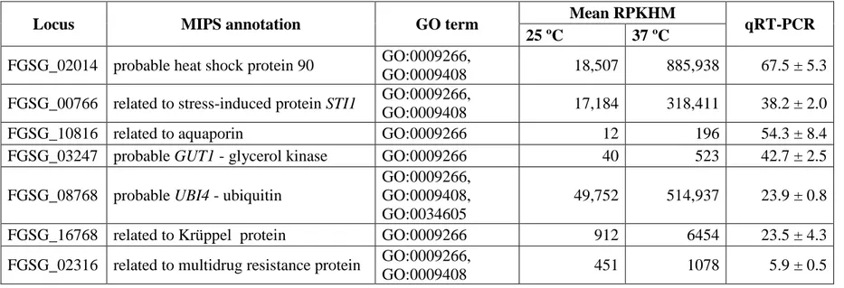 Table  4.  Transcript  levels  of  genes  involved  in  responses  to  temperature.  RPKHM,  reads per kilobase of exon per  hundred 
