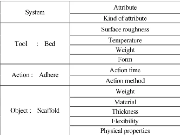 Fig. 6. Analysis of su-field . 