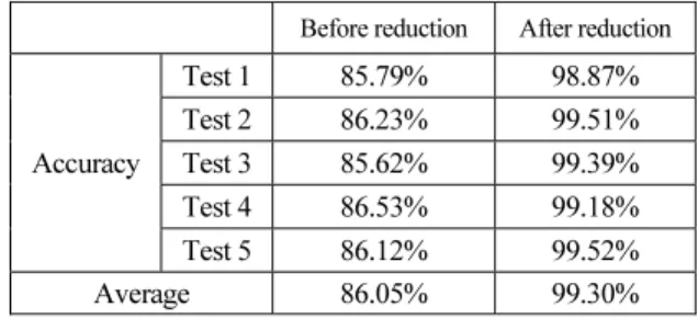 Table 3. Comparison of before applying the proposed  solution and after applying the proposed solution 