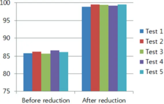 Fig. 10. Comparison of before applying the proposed  solution and after applying the proposed solution