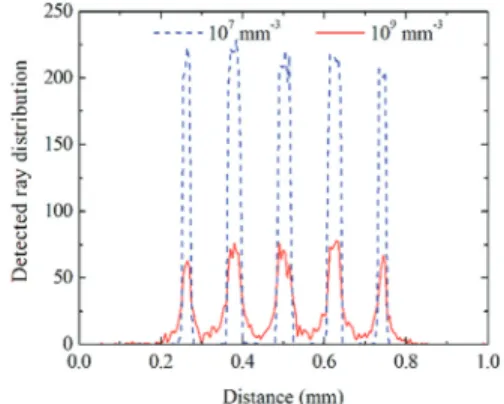 Fig. 9. Simulation results of detected ray distribution for  different scattering particle density extracted along  the horizontal line near the center of the upper pixels  in Fig