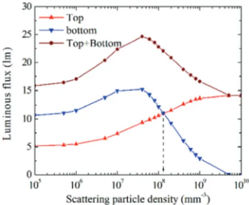 Fig. 5. Light extraction from ESL-OLED as a function of  the scattering particle density when the cathode is  semi-transparent (reflectivity=40%)