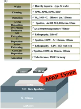 Fig. 1. (a) The process flow of the proposed device fabrication,  and (b) the schematic of the fabricated IGZO TFTs  with RF atmospheric pressure Ar plasma (APAP)  treatment