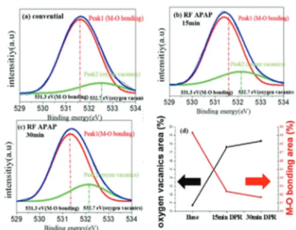 Table 1. Characteristic comparison of IGZO TFTs parameters  according to plasma treatment 