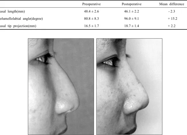 Table I. Preoperative and Postoperative Measurement