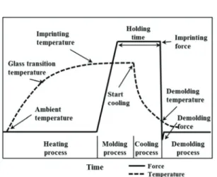 Fig. 2. Typical deformation behavior of a thermoplastic  polymer as a function of temperature