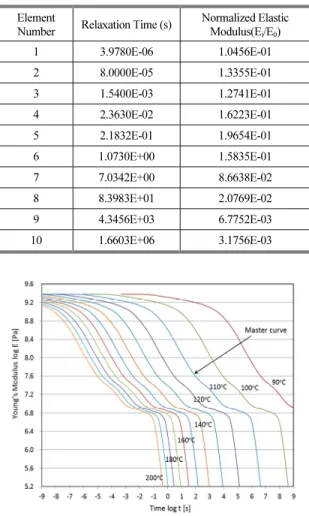 Fig. 3 shows Young’s modulus of PMMA as a function of  time and temperature under consideration of the  time-temperature shift using the WLF equation