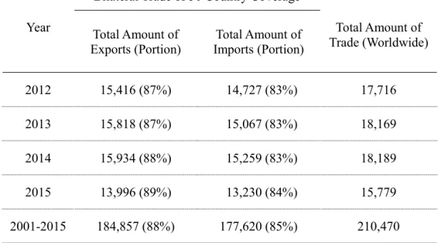 Table 2. The volume of the bilateral trade between the covered countries in the World  Trade  