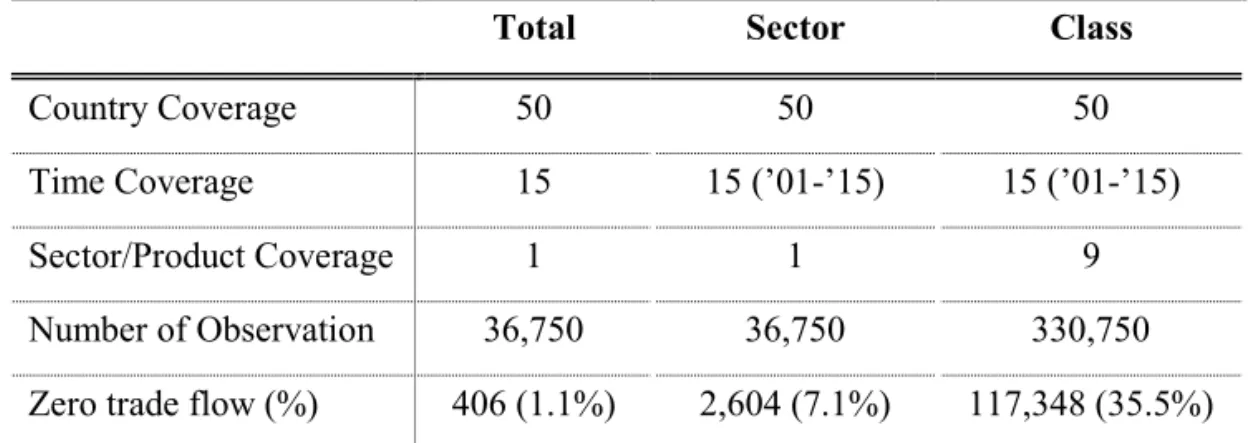 Table 4. Summary statistics of a bilateral export variable of the food sector 
