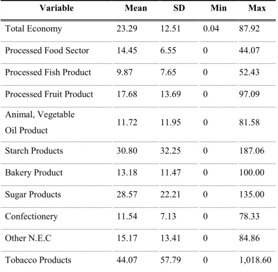 Table 5. Summary statistics of bilateral tariff by product level in percentage points 