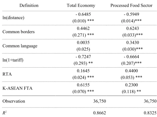 Table 7. Gravity estimation results for total economy and food sector 