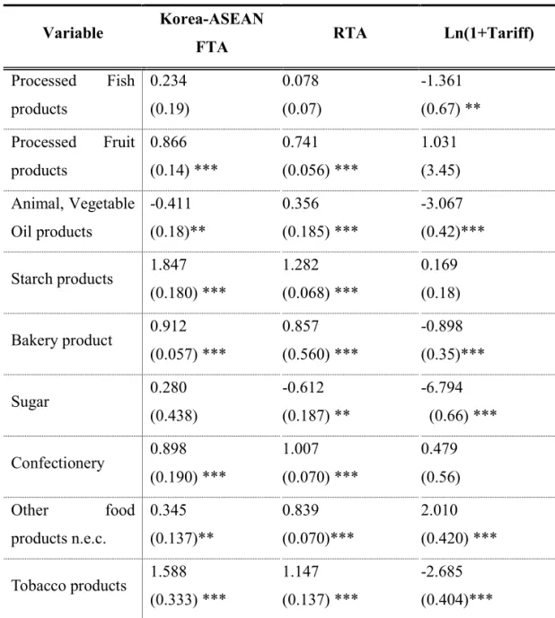 Table 8. Gravity estimation results for nine product classes 