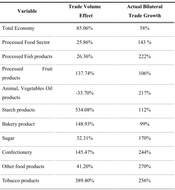 Table 9. Trade volume effect calculated from the estimation 