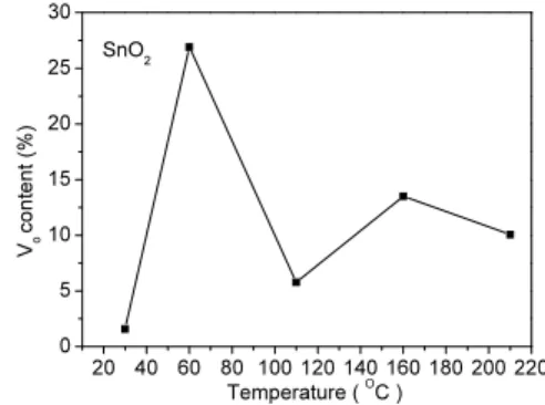 Fig. 1. XRD patterns in according to the annealing  temperatures of SnO 2  thin film. 