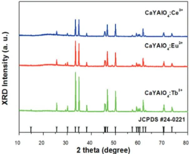 Fig. 1. XRD patterns of CaYAlO 4 :Tb 3+ /Eu 3+ /Ce 3+ . 