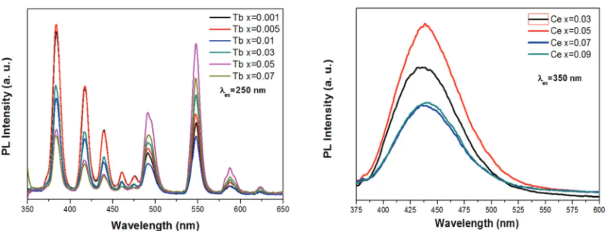 Fig. 2. Photoluminescence of CaYAlO 4 :xTb 3+  (x=0.001-0.07) .  희토류  이온이  도핑된  형광체  재료에서  가장자주  사용 되는  적색  방출  활성제  중  하나인 Eu 3+ 이온은  주로  5 D 0, 1, 2
