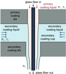 Fig. 1. Schematic of WOW double layer coating process in  optical fiber manufacturing